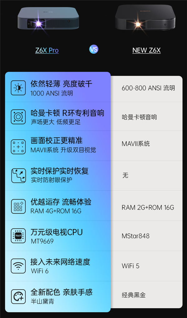 极米Z6X Pro超薄投影仪发布：1000ANSI流明 万元级电视CPU