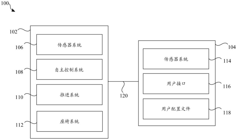 移动生态系统中的车辆召唤