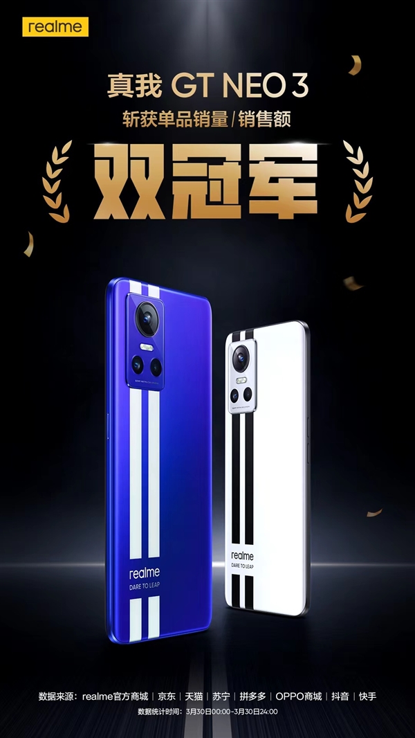 最便宜的天玑8100手机卖疯！realme GT Neo3销量销售额都是冠军