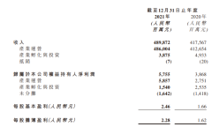 3月31日联想发布财报：去年实现营业总收入4898.72亿 同比增长17%