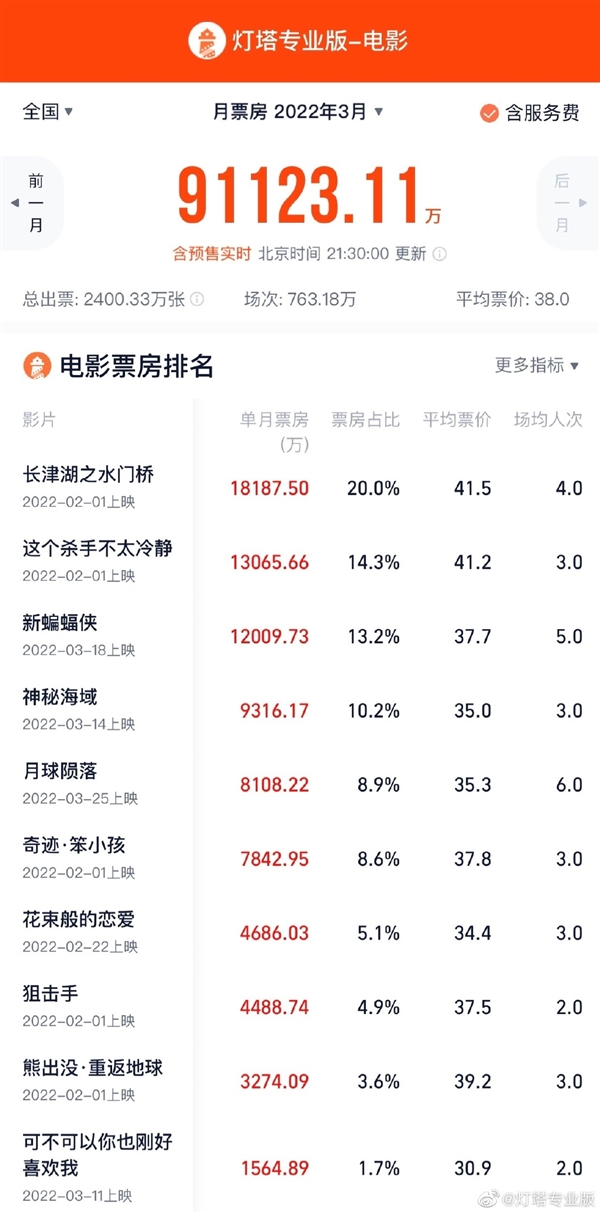 全国3月票房9.1亿元！《长津湖之水门桥》票房最高