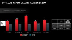 4月1日AMD公布Radeon 6500M性能表现 和英特尔锐炫A370M均采用台积电N6工艺