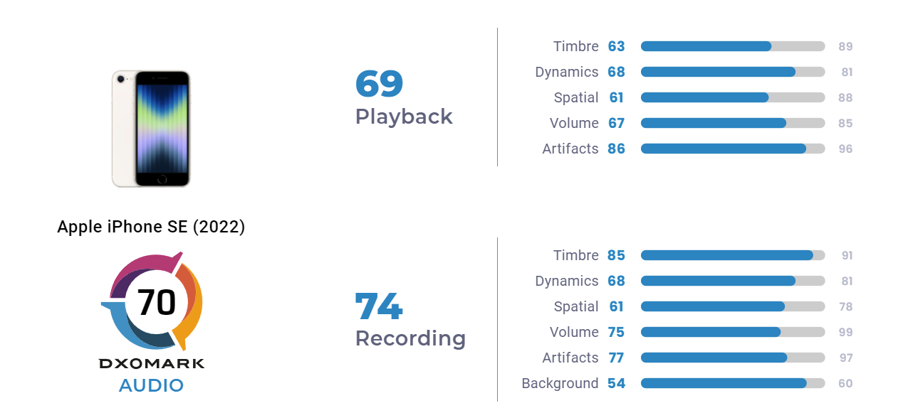 苹果iPhone SE 3 DxOMark音频得分