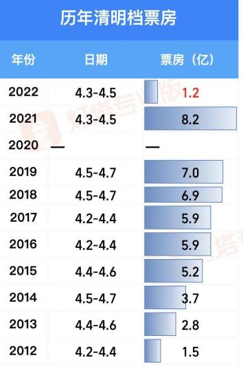 今年清明档电影总票房仅1.2亿元