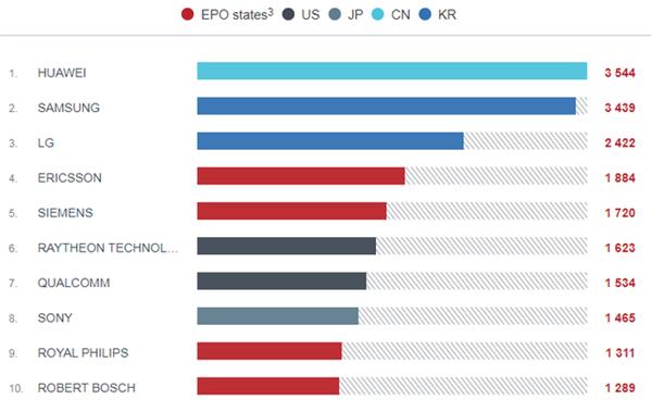 超越三星！华为在欧申请专利数达3544项：位列第一