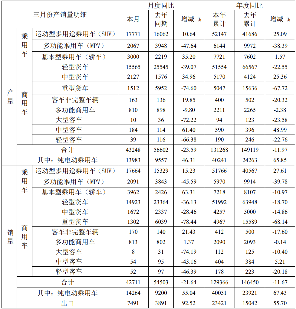 江淮汽车 2022 年 3 月产销数据