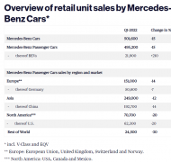 4月8日梅赛德斯-奔驰现公布一季度全球销量 同比下降15%至501600辆