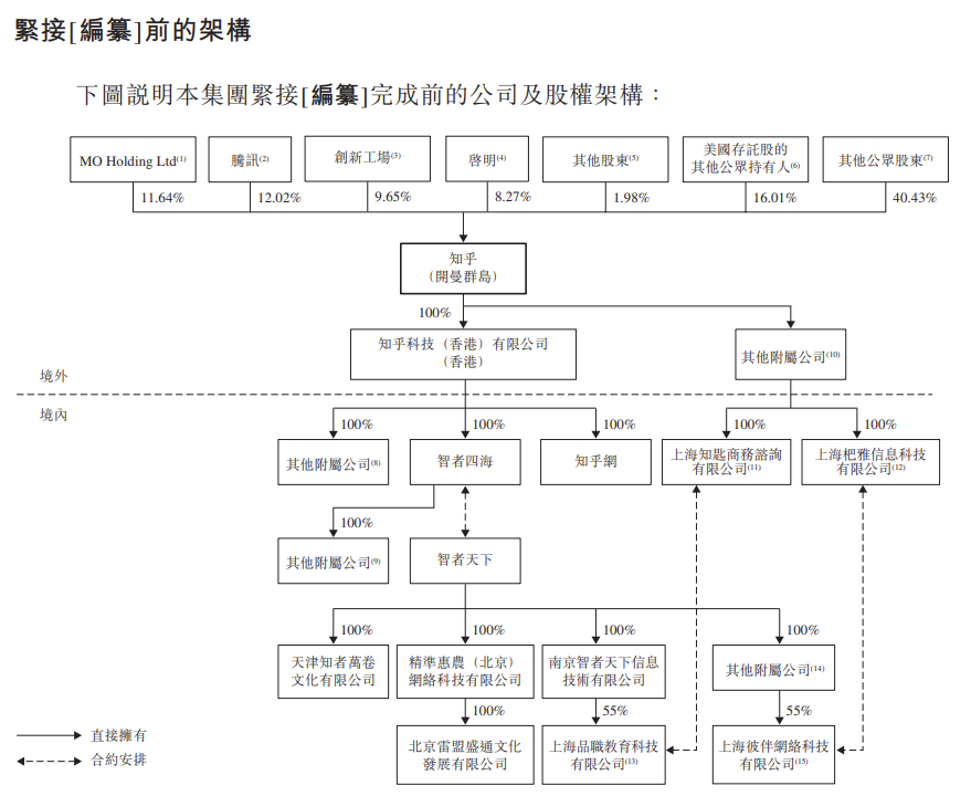 知乎股权架构