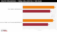 4月12日AMD R7 5800X3D和i9-12900KF对比测试发布 游戏性能整体相同