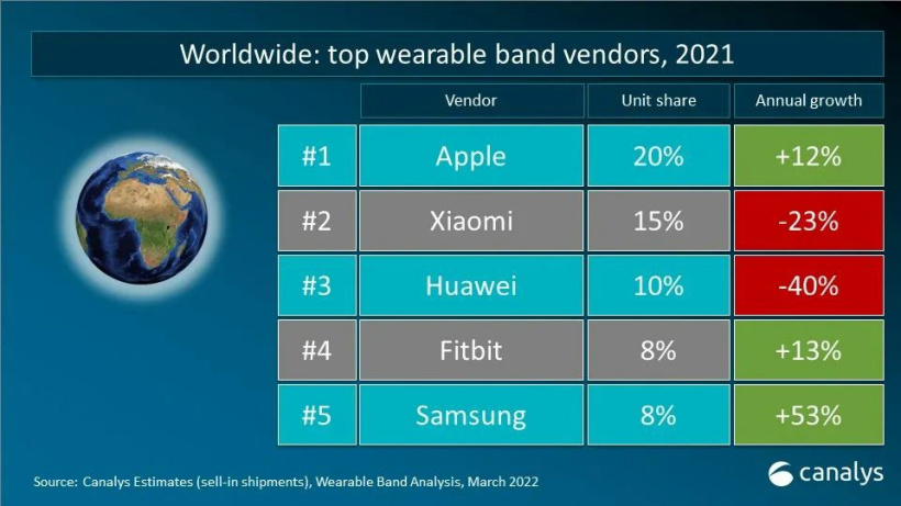 2021 年全球可穿戴腕带设备出货量排行