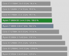 4月13日AMD R7 5800X3D大缓存处理器评测现已解禁 常规CPU测试表现不如R7 5800X