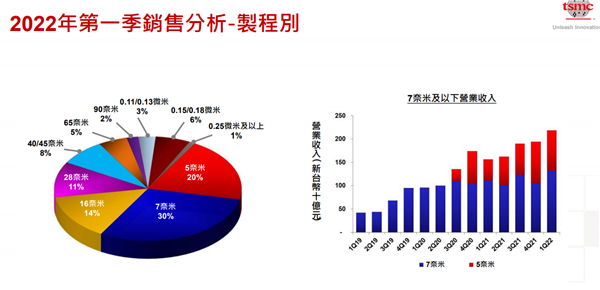 赚麻了！台积电一季度净利润暴增45%：5/7nm成香饽饽