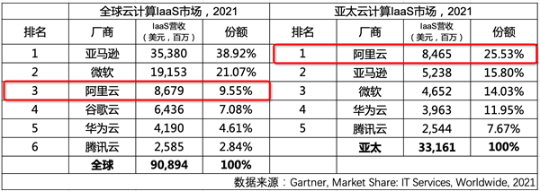 市场份额连续六年上涨！阿里云排名全球第三 亚太远超亚马逊