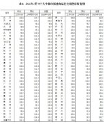 4月15日数据显示：3月一线城市新建商品住宅销售价格环比上涨0.3%