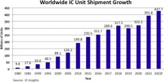 4月15日IC Insights预测今年芯片的出货量将达到4277亿颗