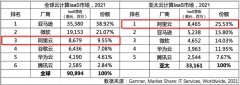 4月15日发布2021年全球云计算IaaS市场份额数据 阿里云排名全球第三