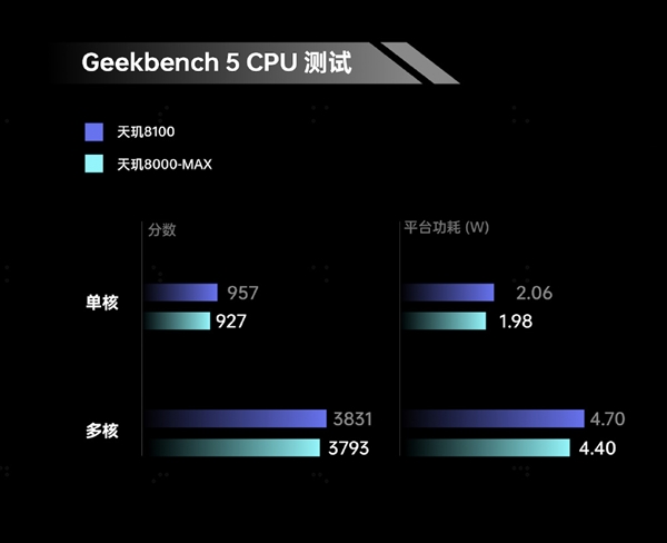 OPPO全球首发！天玑8000-MAX爆料：碾压骁龙870