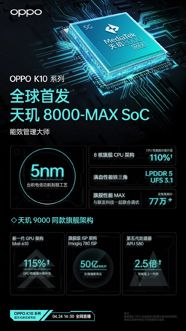 OPPO全球首发！天玑8000-MAX爆料：碾压骁龙870