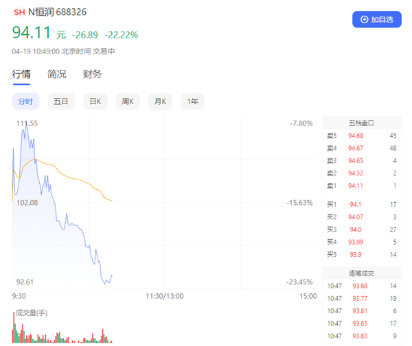 33.73%刷新弃购纪录 科创板新股经纬恒润上市首日破发 跌超23%