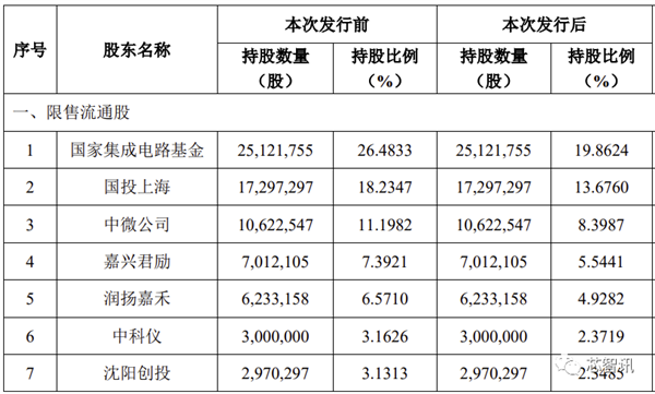 拓荆科技科创板上市：中芯国际第一大客户 补贴占收入大头