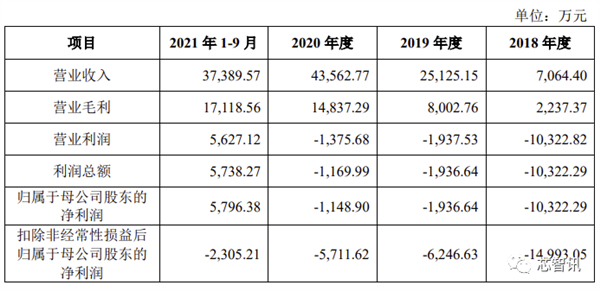 拓荆科技科创板上市：中芯国际第一大客户 补贴占收入大头