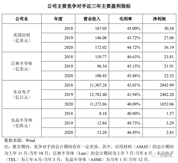 拓荆科技科创板上市：中芯国际第一大客户 补贴占收入大头