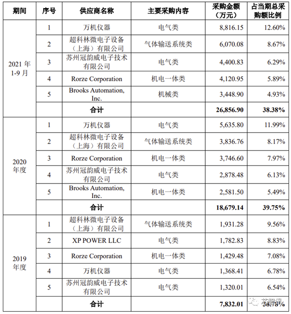 拓荆科技科创板上市：中芯国际第一大客户 补贴占收入大头