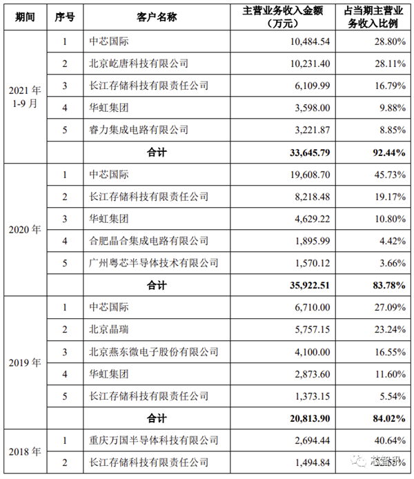 拓荆科技科创板上市：中芯国际第一大客户 补贴占收入大头