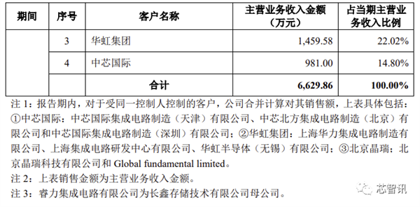 拓荆科技科创板上市：中芯国际第一大客户 补贴占收入大头