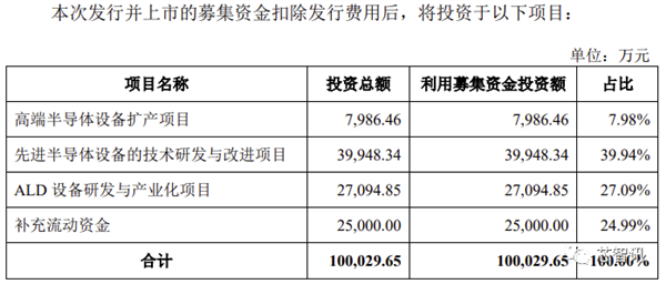 拓荆科技科创板上市：中芯国际第一大客户 补贴占收入大头