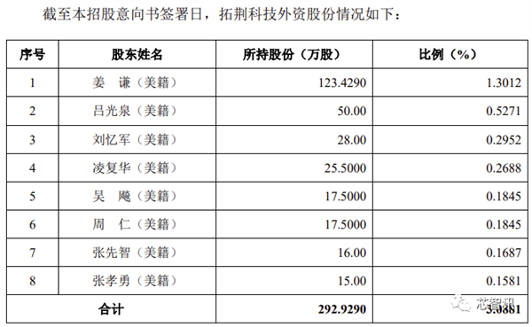 拓荆科技科创板上市：中芯国际第一大客户 补贴占收入大头