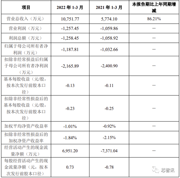 拓荆科技科创板上市：中芯国际第一大客户 补贴占收入大头