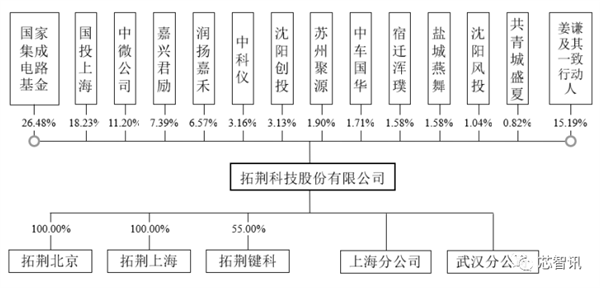 拓荆科技科创板上市：中芯国际第一大客户 补贴占收入大头