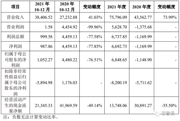 拓荆科技科创板上市：中芯国际第一大客户 补贴占收入大头