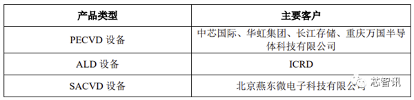 拓荆科技科创板上市：中芯国际第一大客户 补贴占收入大头