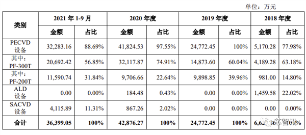 拓荆科技科创板上市：中芯国际第一大客户 补贴占收入大头