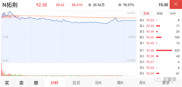 拓荆科技科创板上市：中芯国际第一大客户 补贴占收入大头