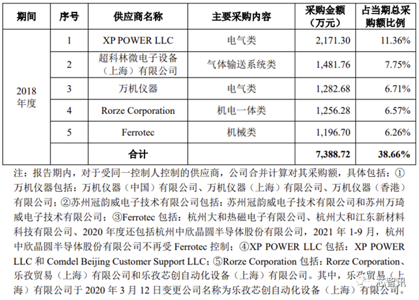 拓荆科技科创板上市：中芯国际第一大客户 补贴占收入大头