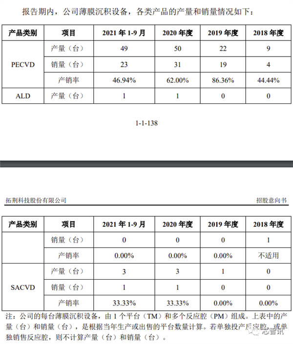 拓荆科技科创板上市：中芯国际第一大客户 补贴占收入大头