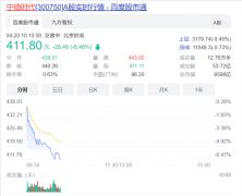 4月20日开盘宁德时代大跌 市值蒸发662.85亿元