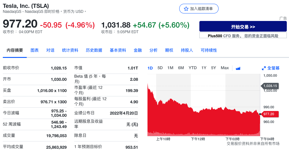 特斯拉股价盘后上涨5.60%