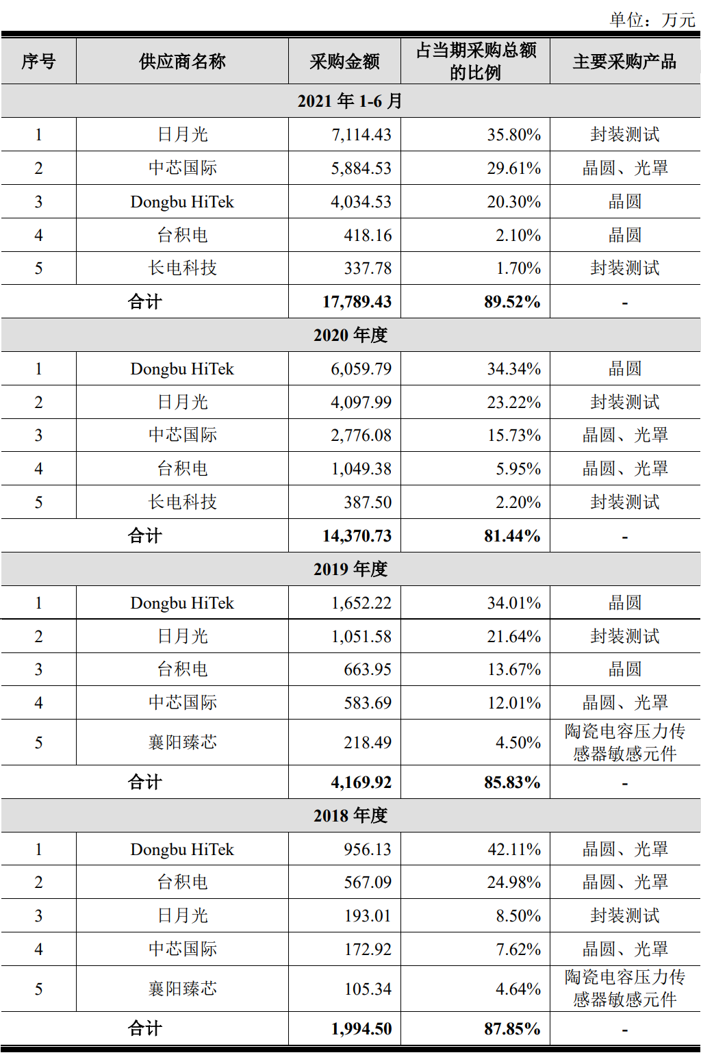 纳芯微前五大供应商