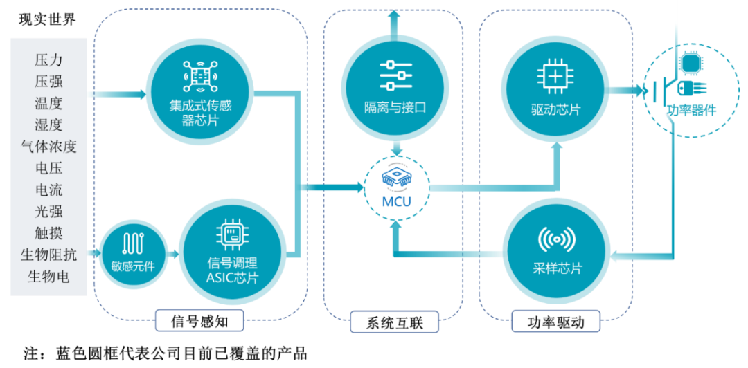 纳芯微产品涉及应用领域