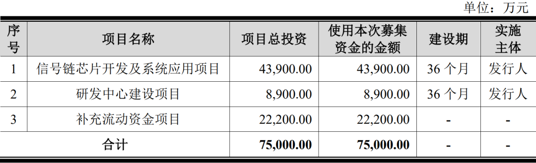 纳芯微募资计划