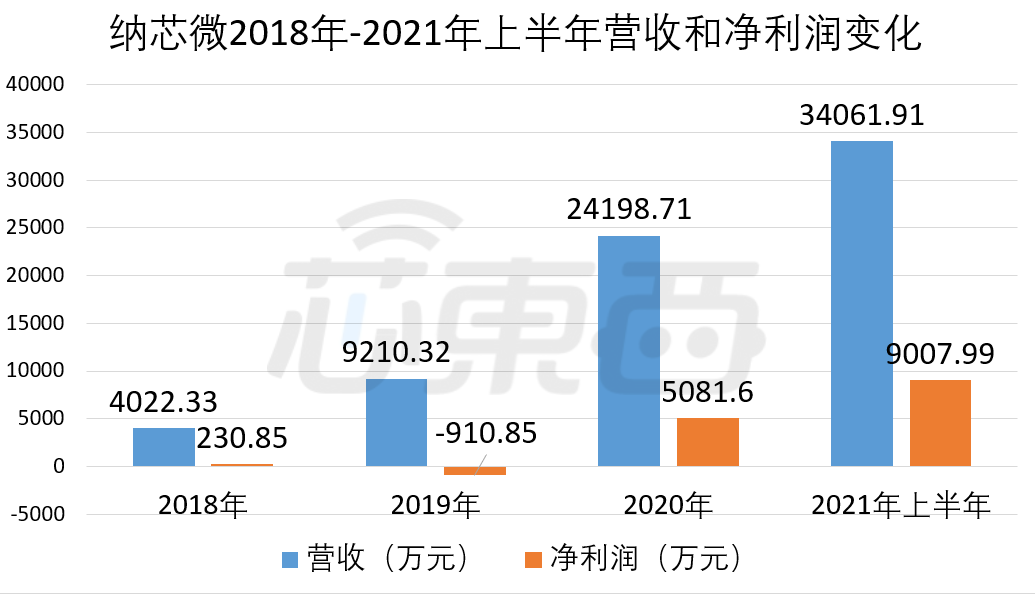 纳芯微 2018 年-2021 年上半年营收和净利润变化情况