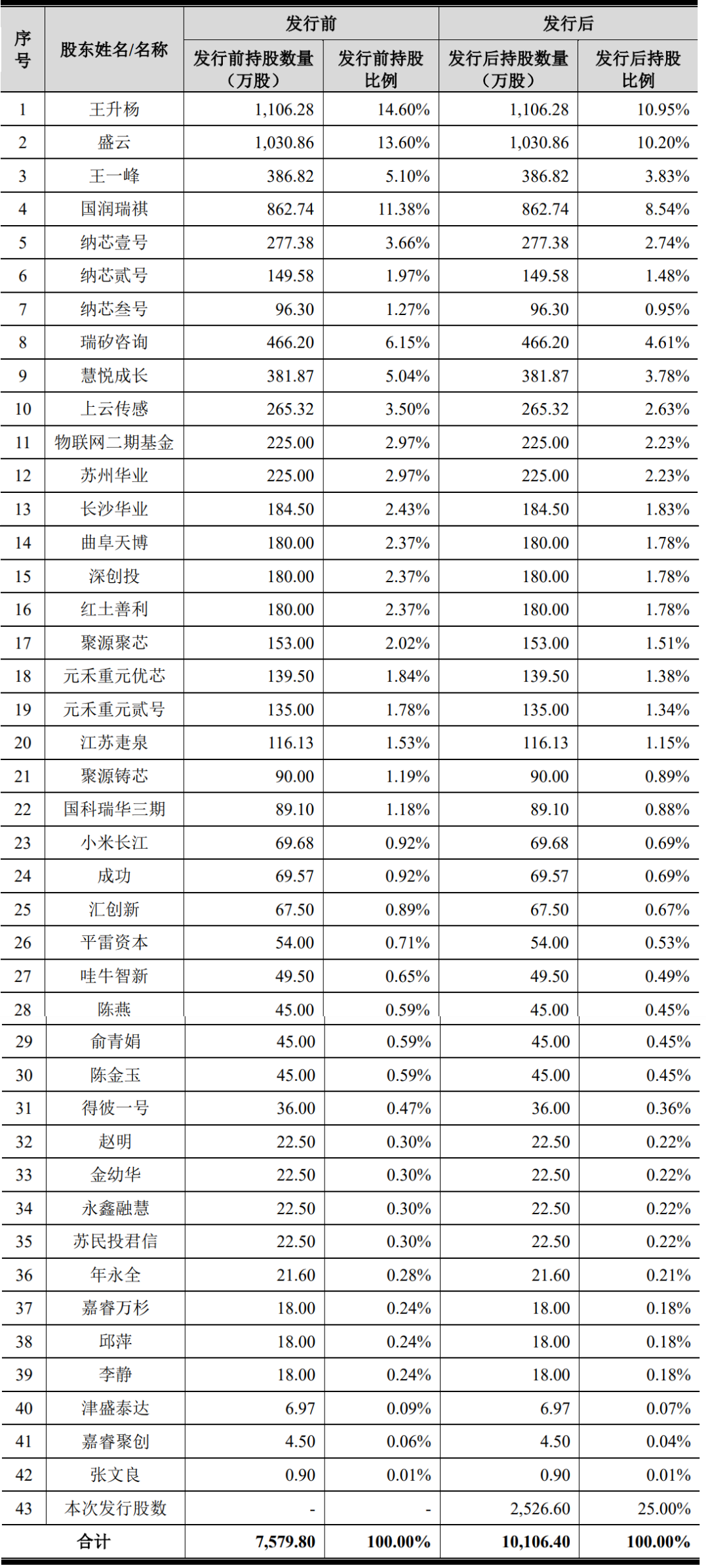 纳芯微股本情况