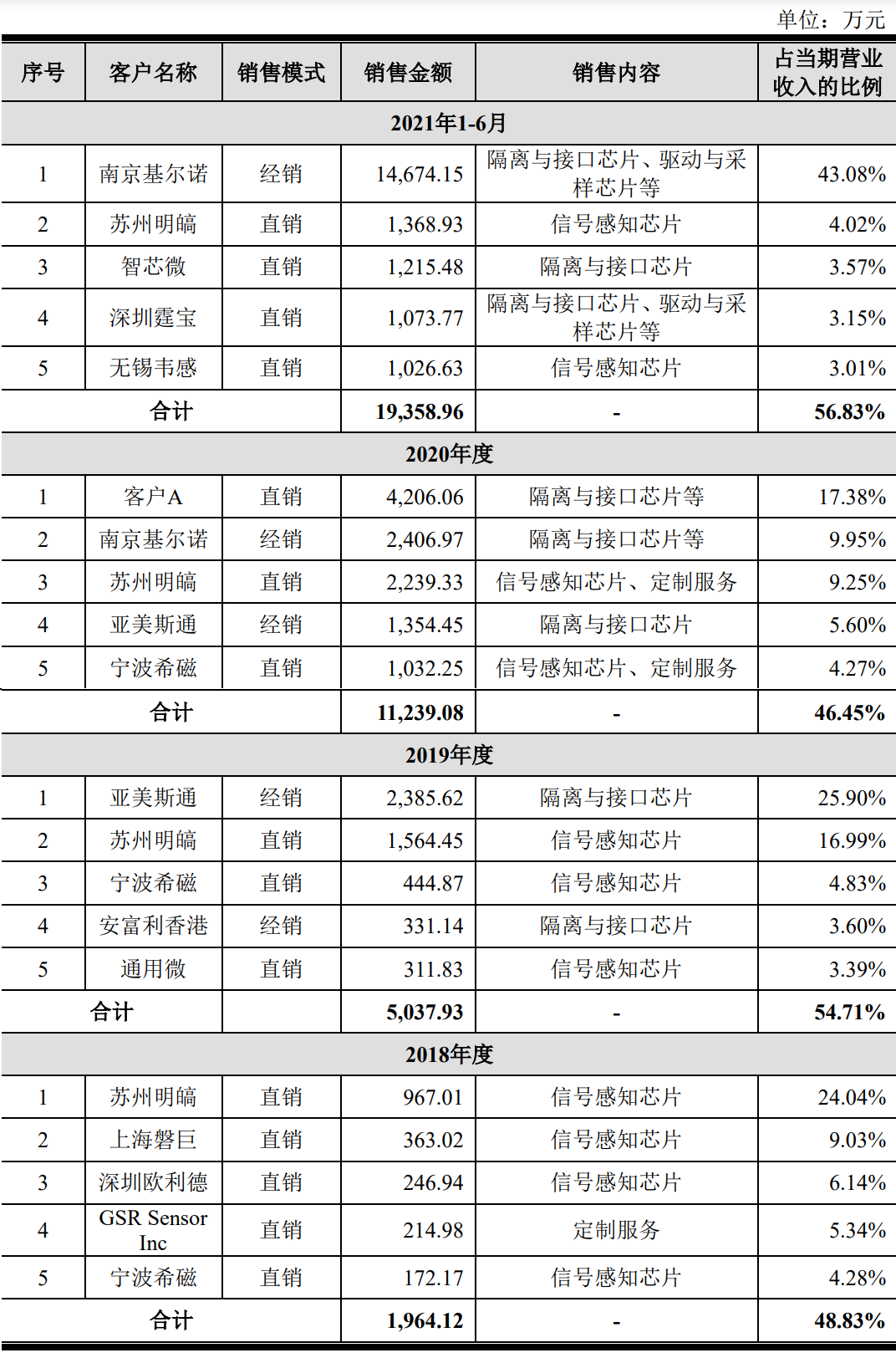 纳芯微前五大客户