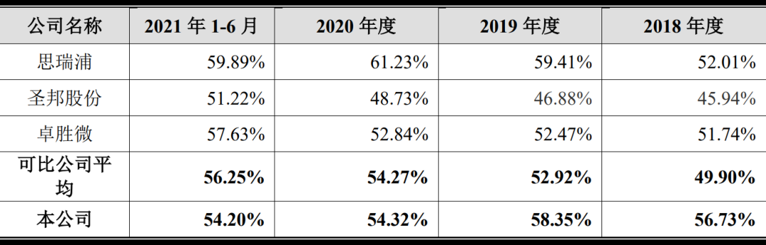 纳芯微与同行业可比公司毛利率对比