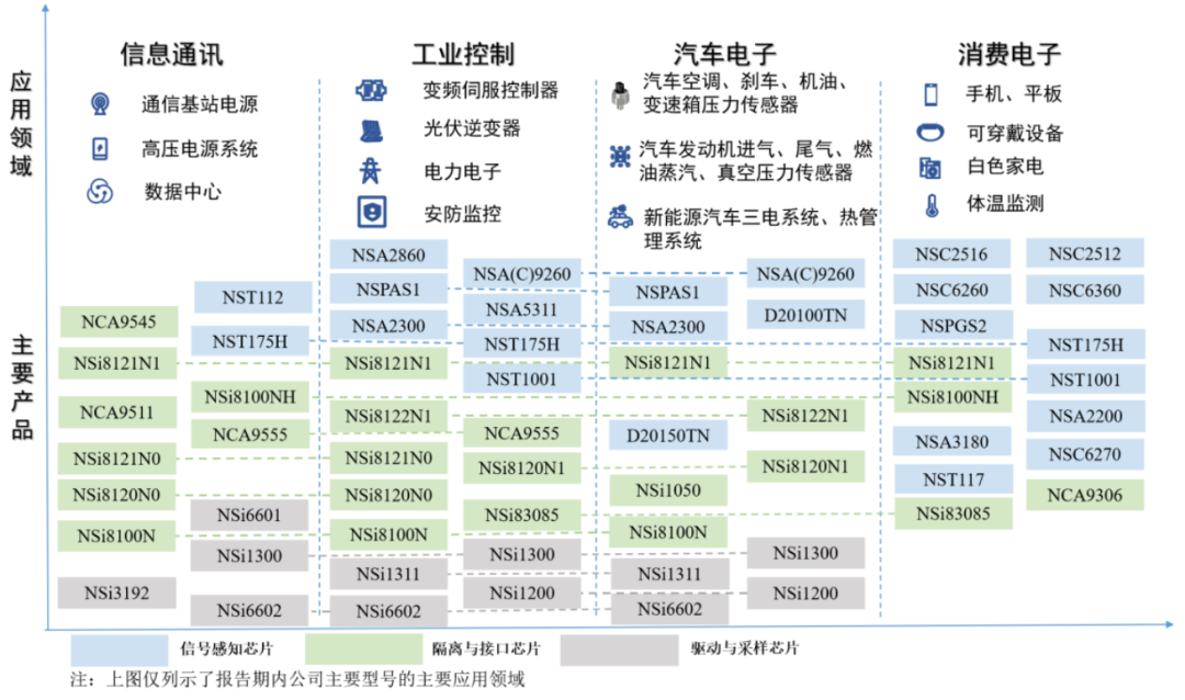 纳芯微产品主要应用领域