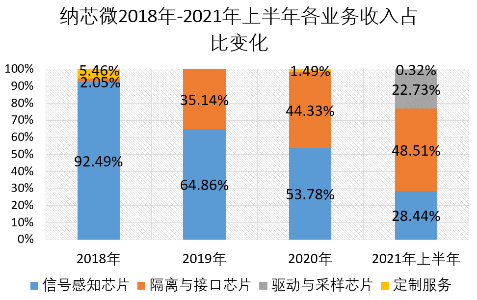 纳芯微 2018 年-2021 年上半年各业务收入占比